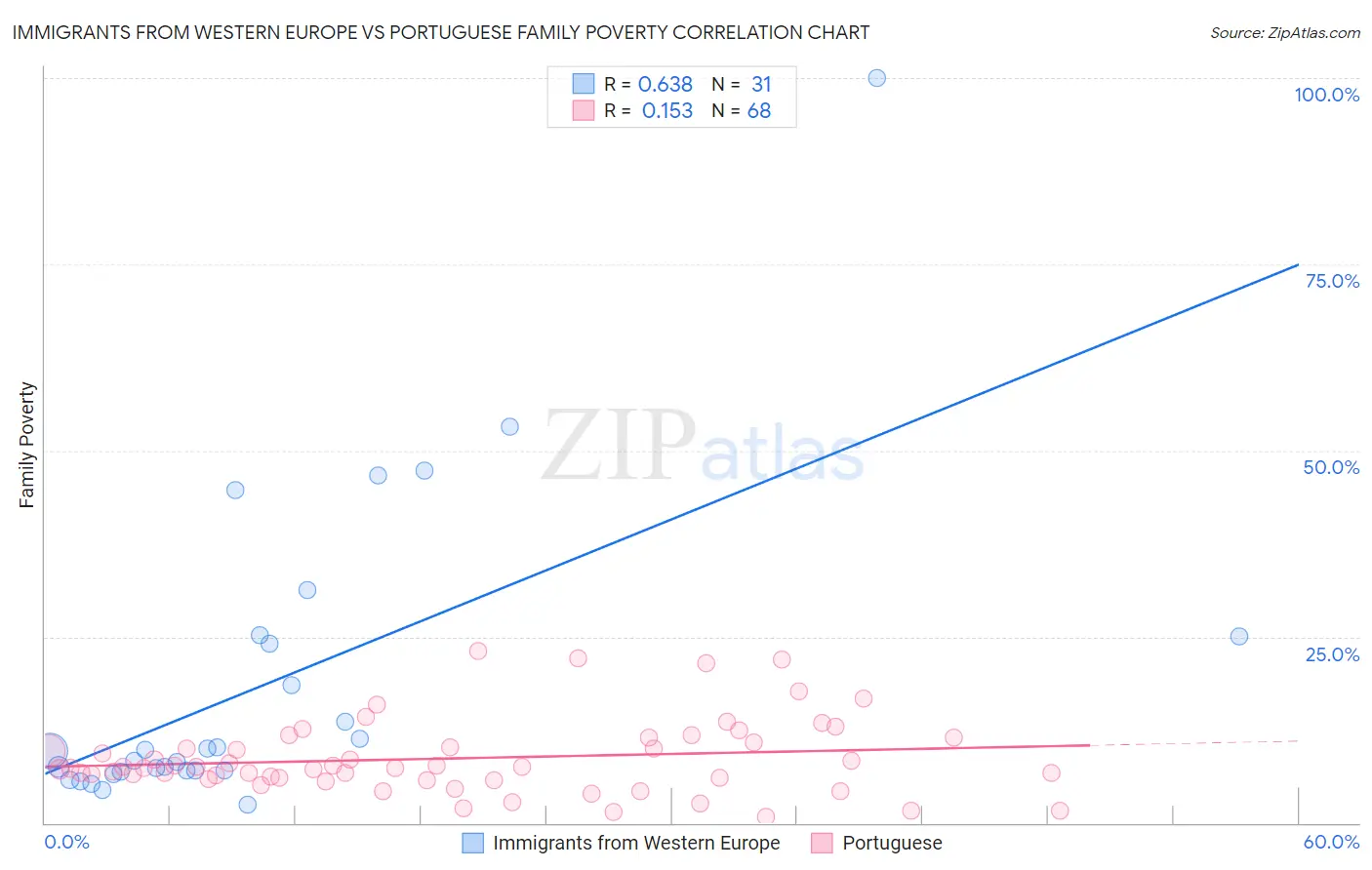 Immigrants from Western Europe vs Portuguese Family Poverty