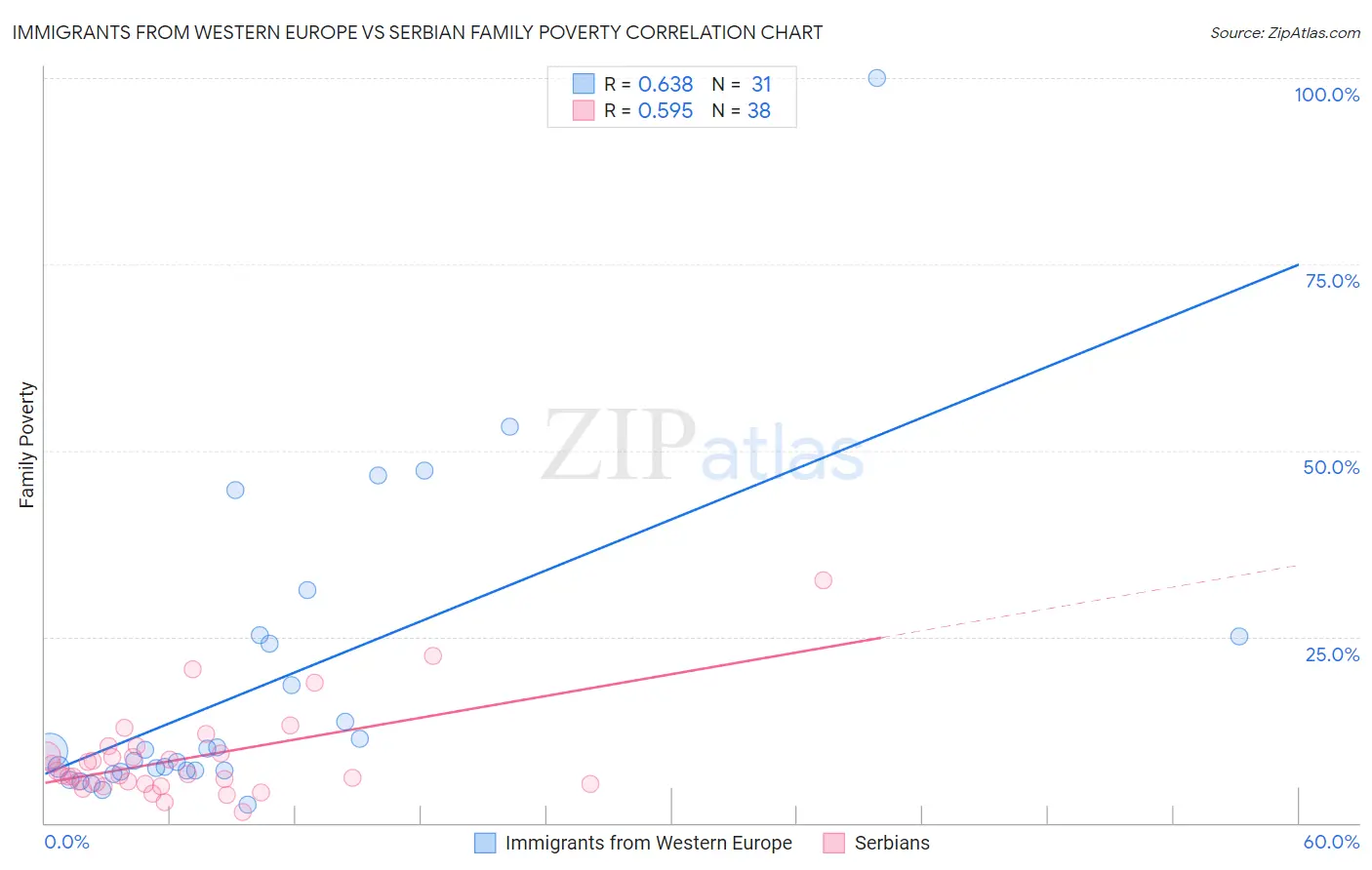 Immigrants from Western Europe vs Serbian Family Poverty