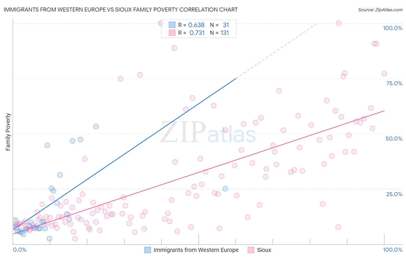 Immigrants from Western Europe vs Sioux Family Poverty