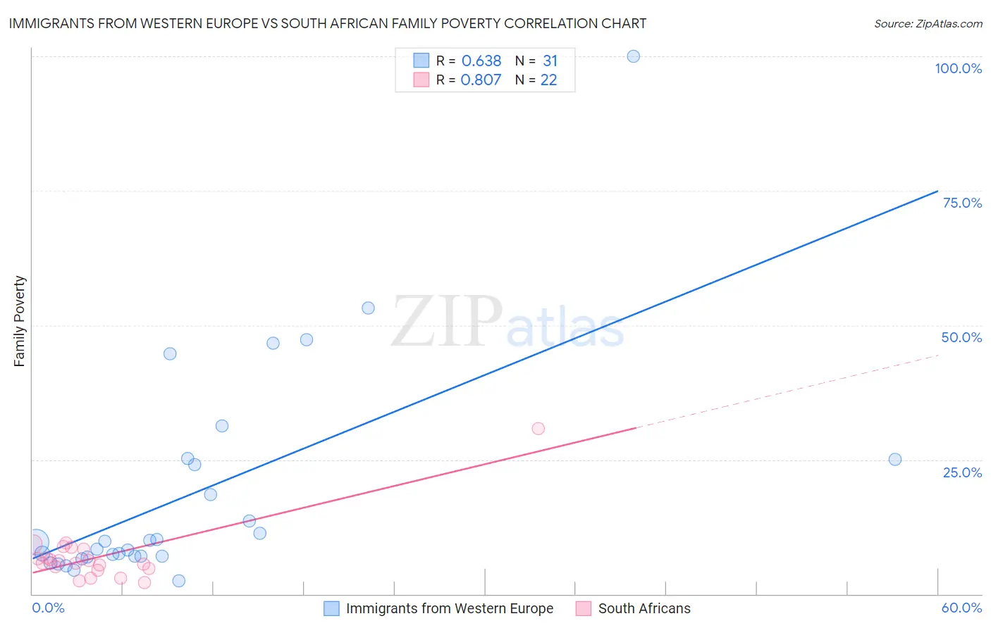 Immigrants from Western Europe vs South African Family Poverty