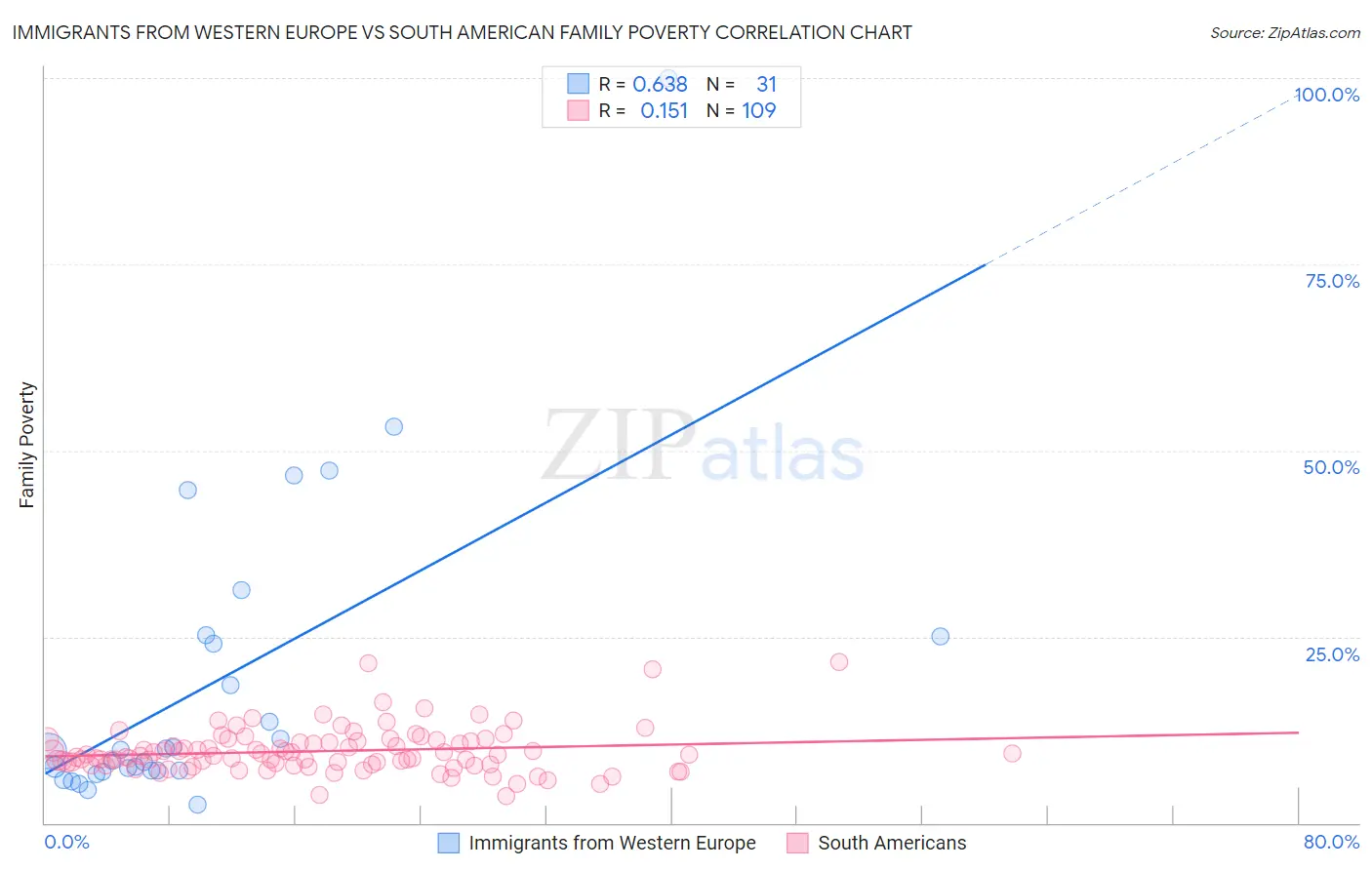 Immigrants from Western Europe vs South American Family Poverty