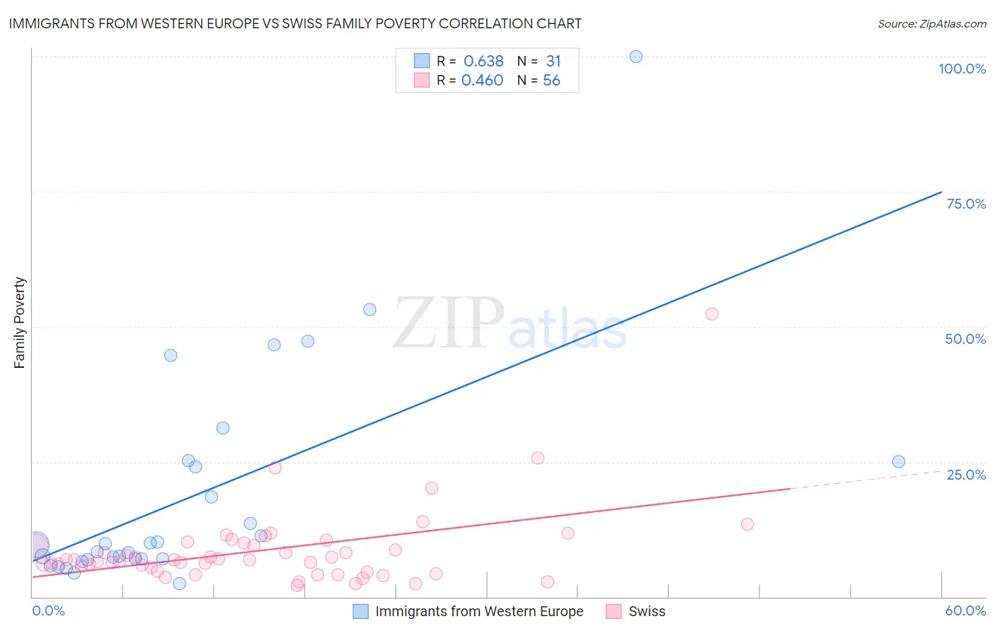Immigrants from Western Europe vs Swiss Family Poverty