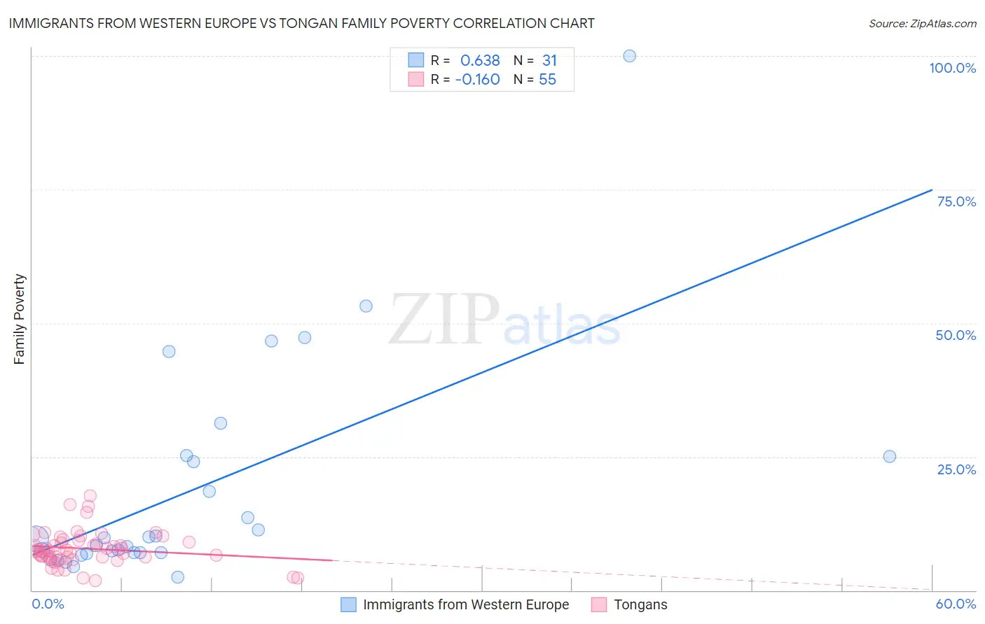 Immigrants from Western Europe vs Tongan Family Poverty