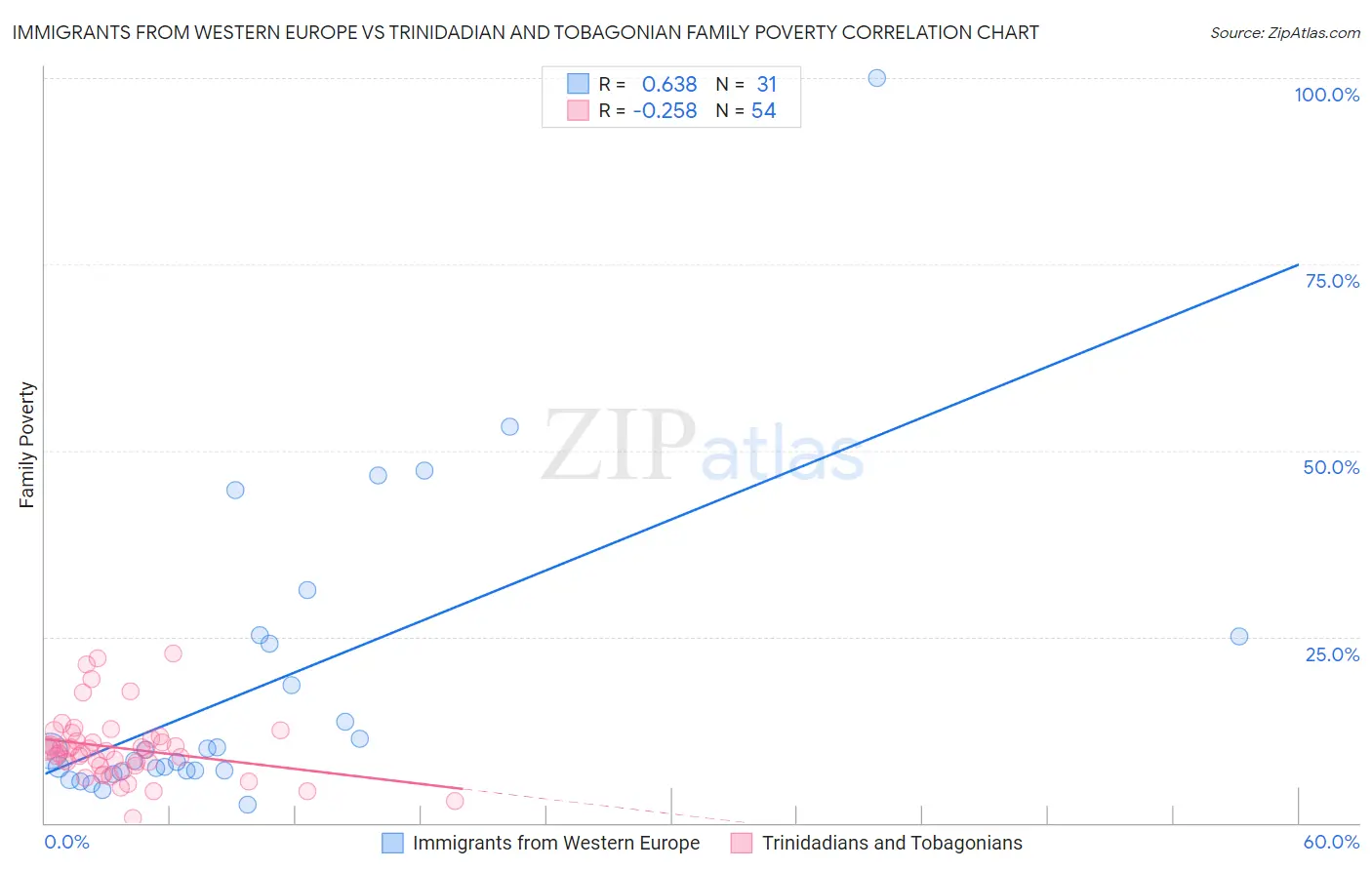 Immigrants from Western Europe vs Trinidadian and Tobagonian Family Poverty