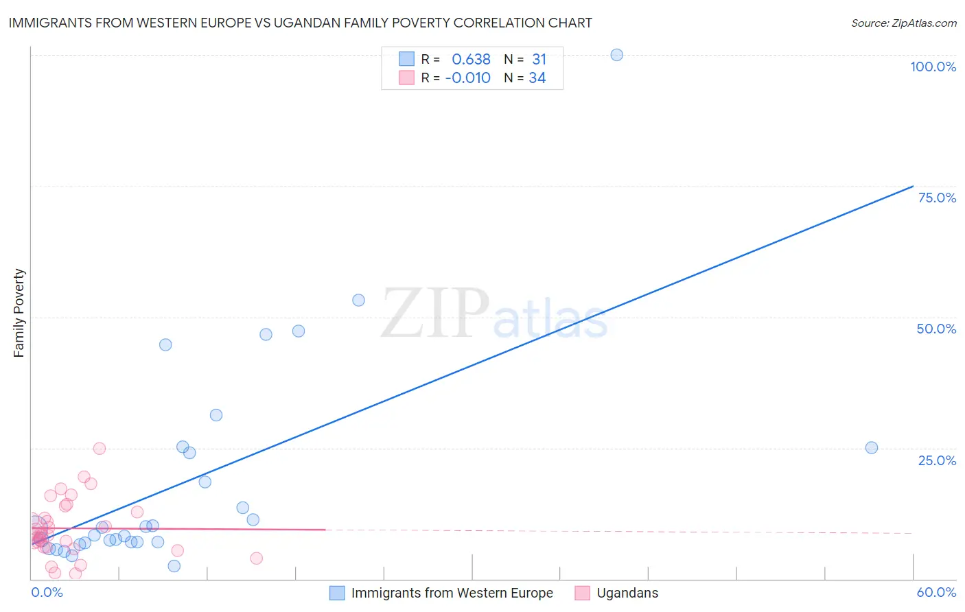 Immigrants from Western Europe vs Ugandan Family Poverty
