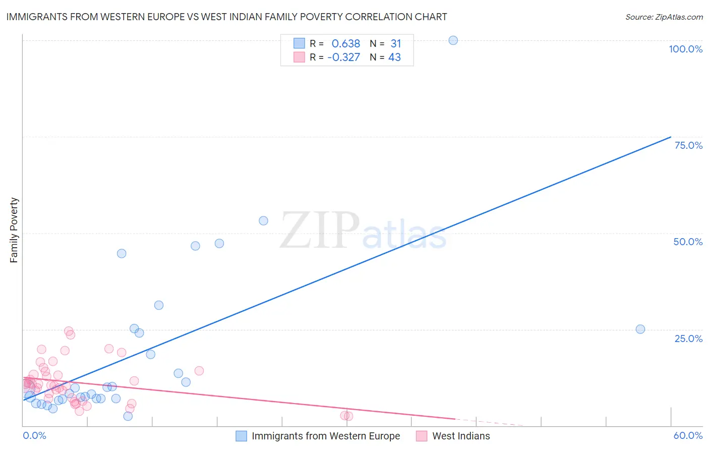Immigrants from Western Europe vs West Indian Family Poverty