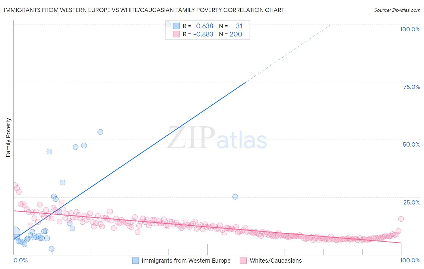 Immigrants from Western Europe vs White/Caucasian Family Poverty