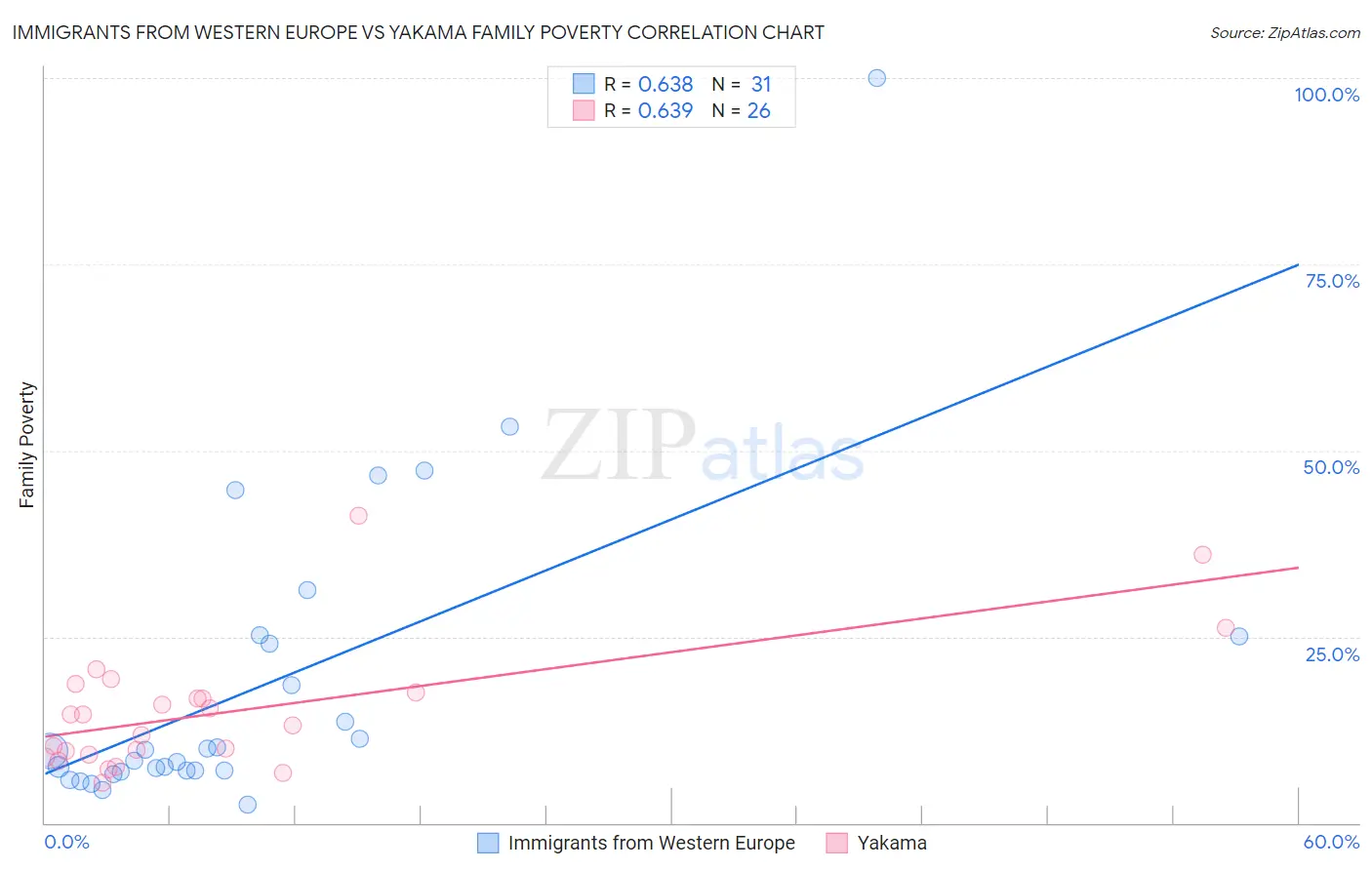 Immigrants from Western Europe vs Yakama Family Poverty