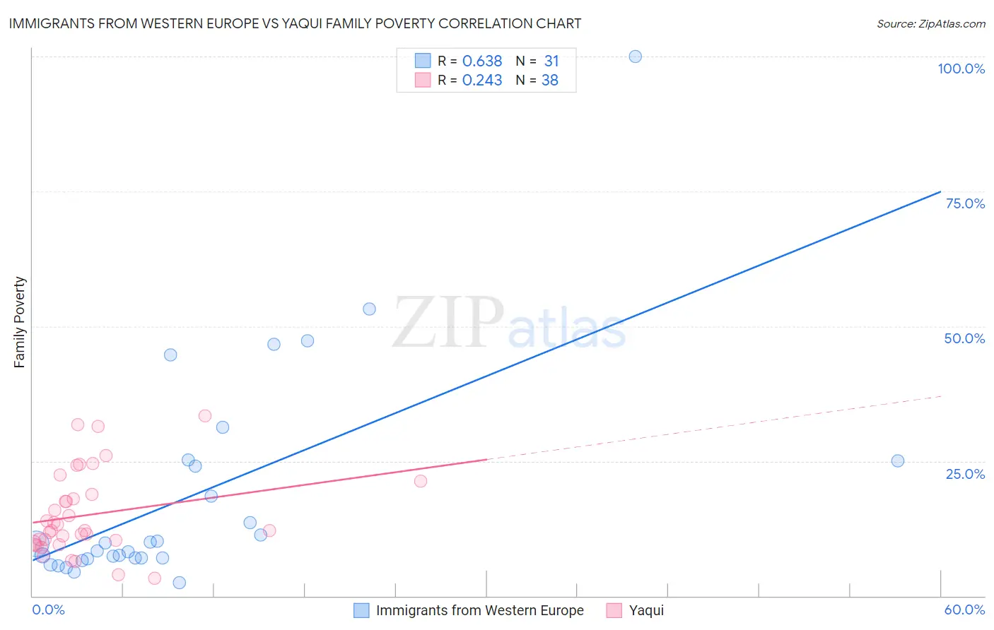 Immigrants from Western Europe vs Yaqui Family Poverty