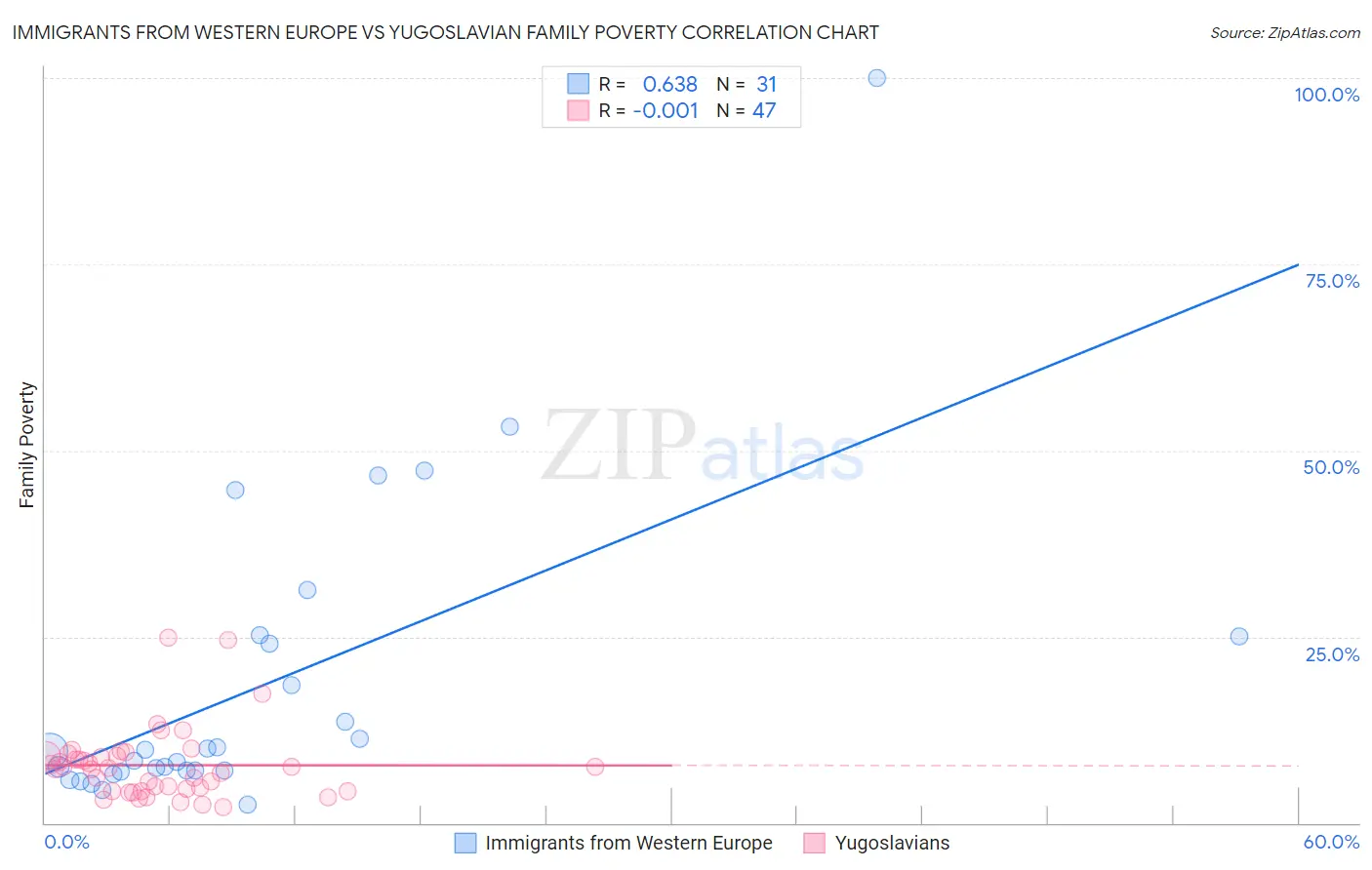 Immigrants from Western Europe vs Yugoslavian Family Poverty