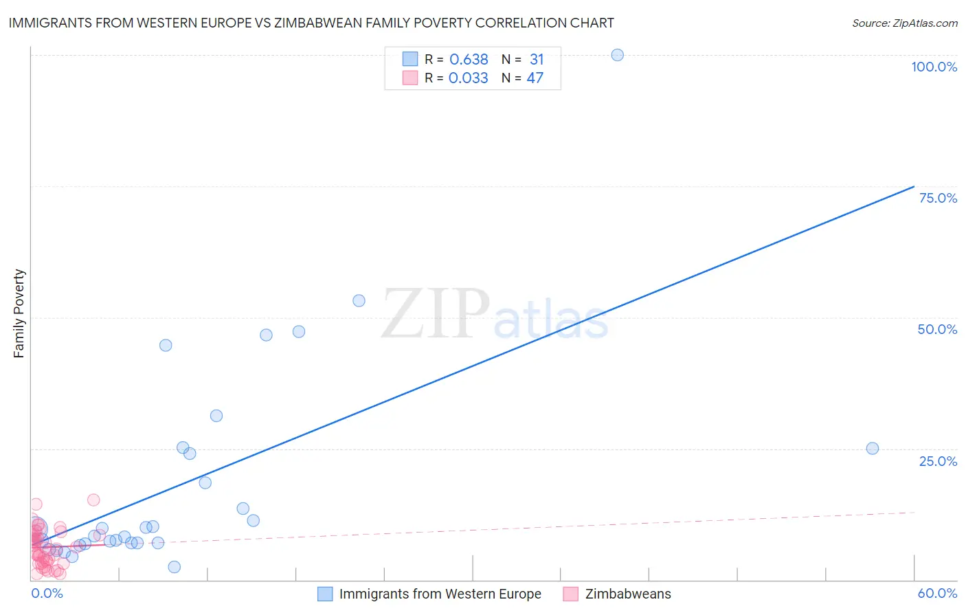 Immigrants from Western Europe vs Zimbabwean Family Poverty