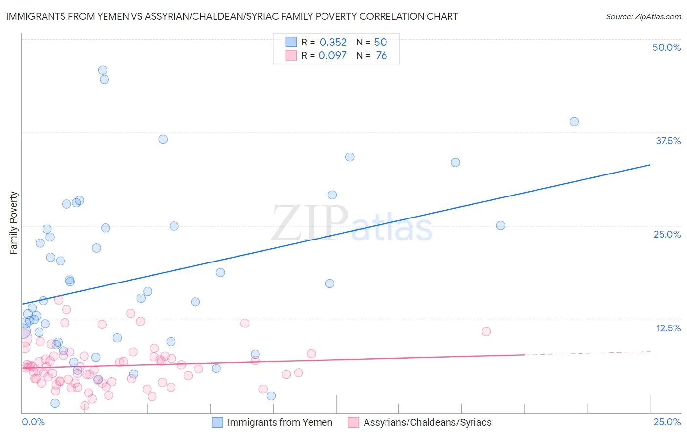 Immigrants from Yemen vs Assyrian/Chaldean/Syriac Family Poverty