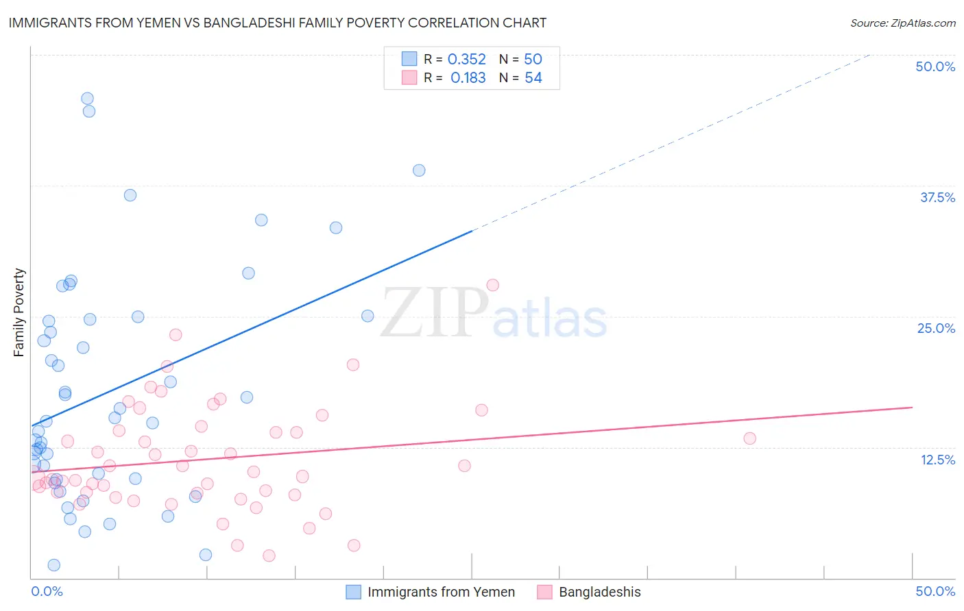Immigrants from Yemen vs Bangladeshi Family Poverty