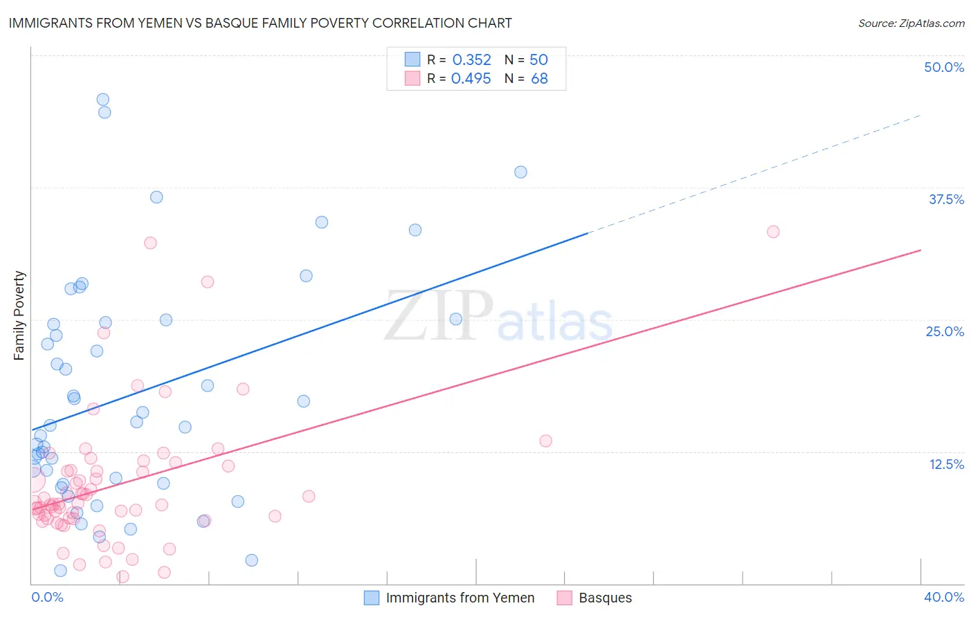 Immigrants from Yemen vs Basque Family Poverty