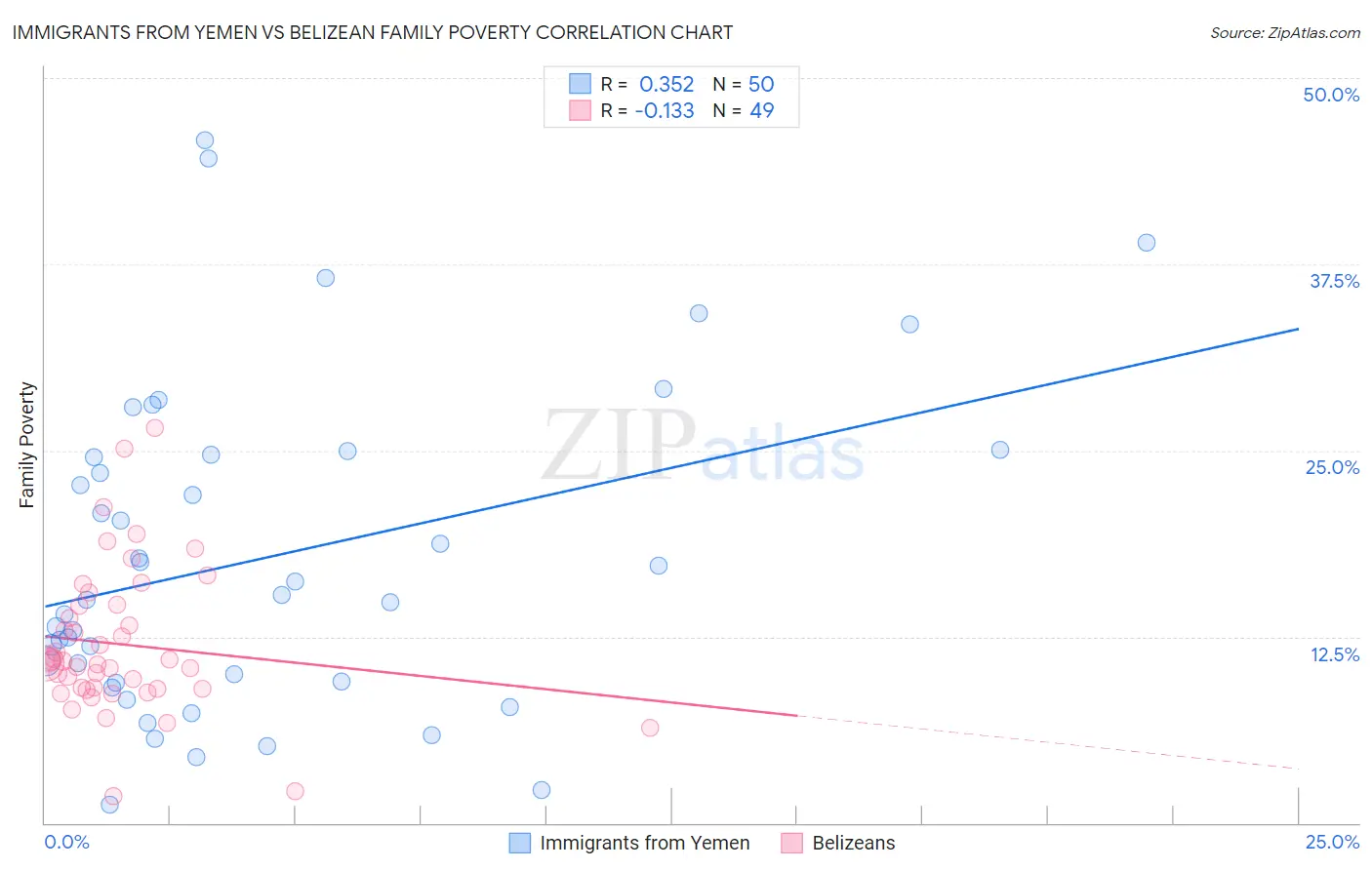 Immigrants from Yemen vs Belizean Family Poverty