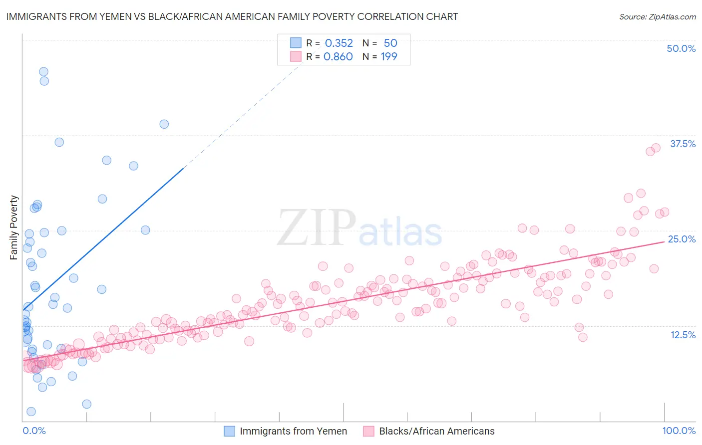 Immigrants from Yemen vs Black/African American Family Poverty