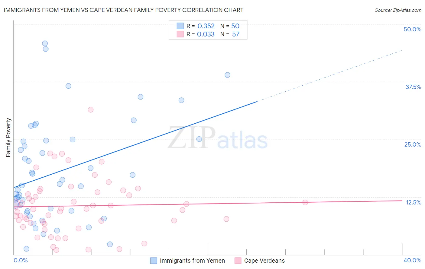 Immigrants from Yemen vs Cape Verdean Family Poverty