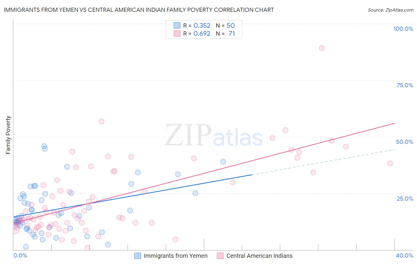Immigrants from Yemen vs Central American Indian Family Poverty
