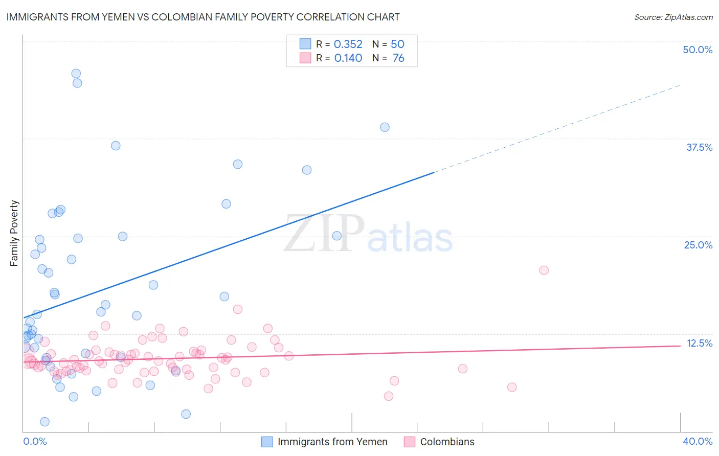 Immigrants from Yemen vs Colombian Family Poverty