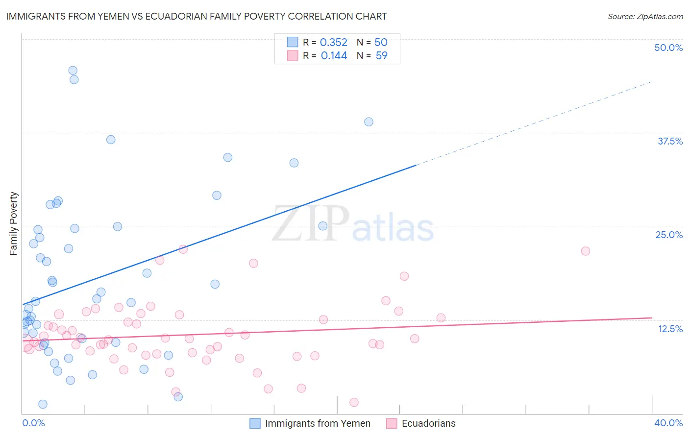 Immigrants from Yemen vs Ecuadorian Family Poverty