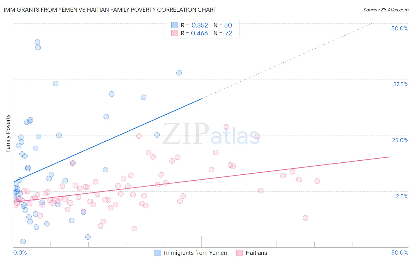 Immigrants from Yemen vs Haitian Family Poverty