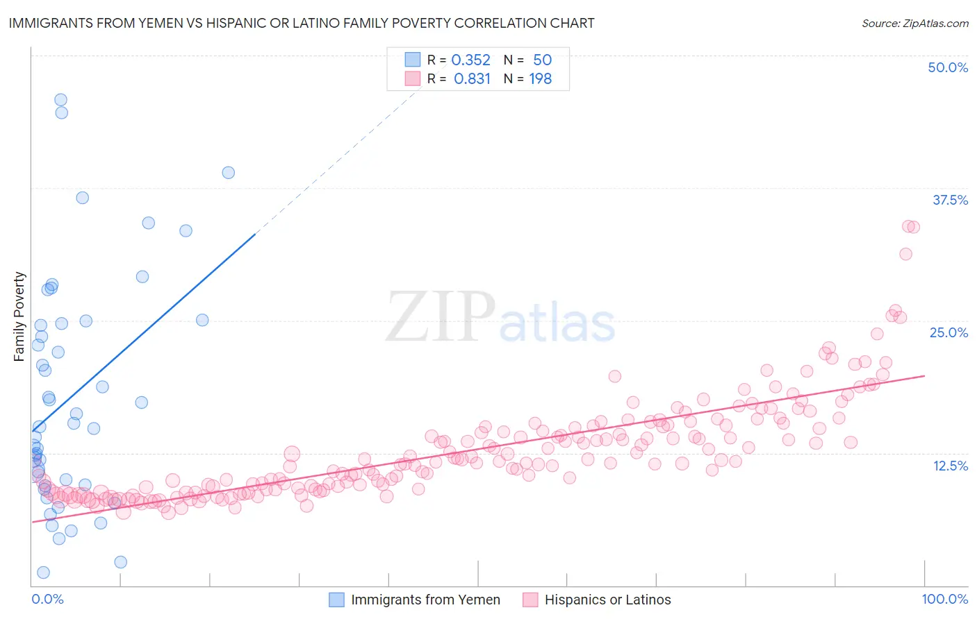 Immigrants from Yemen vs Hispanic or Latino Family Poverty
