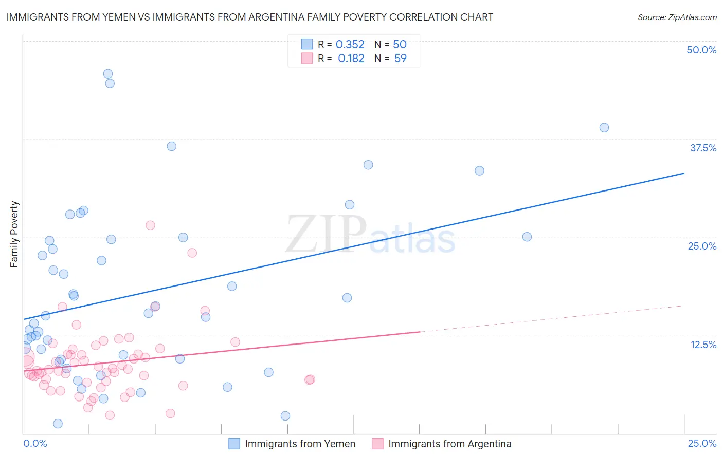 Immigrants from Yemen vs Immigrants from Argentina Family Poverty