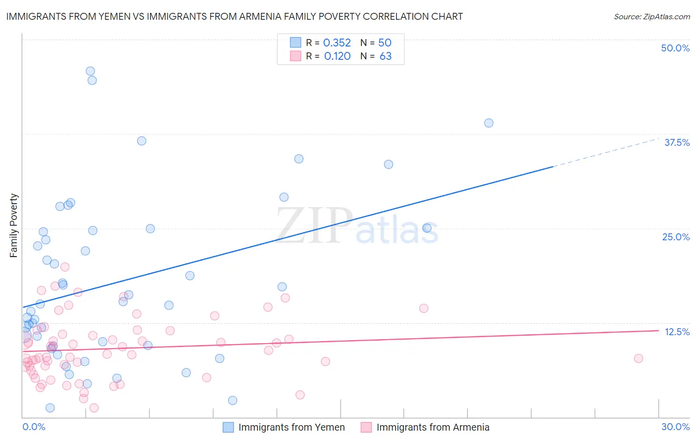 Immigrants from Yemen vs Immigrants from Armenia Family Poverty