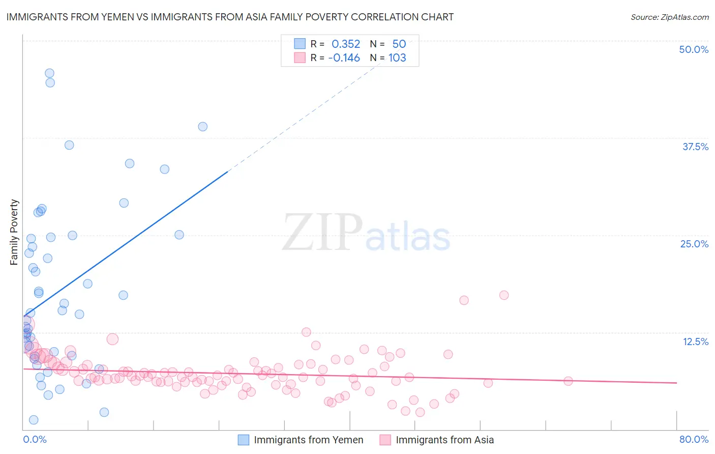 Immigrants from Yemen vs Immigrants from Asia Family Poverty