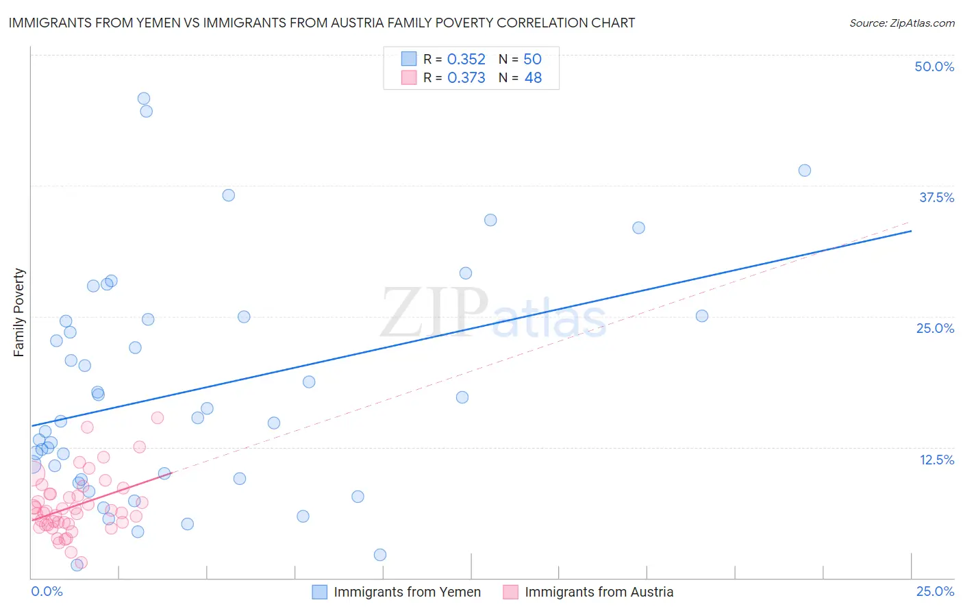 Immigrants from Yemen vs Immigrants from Austria Family Poverty