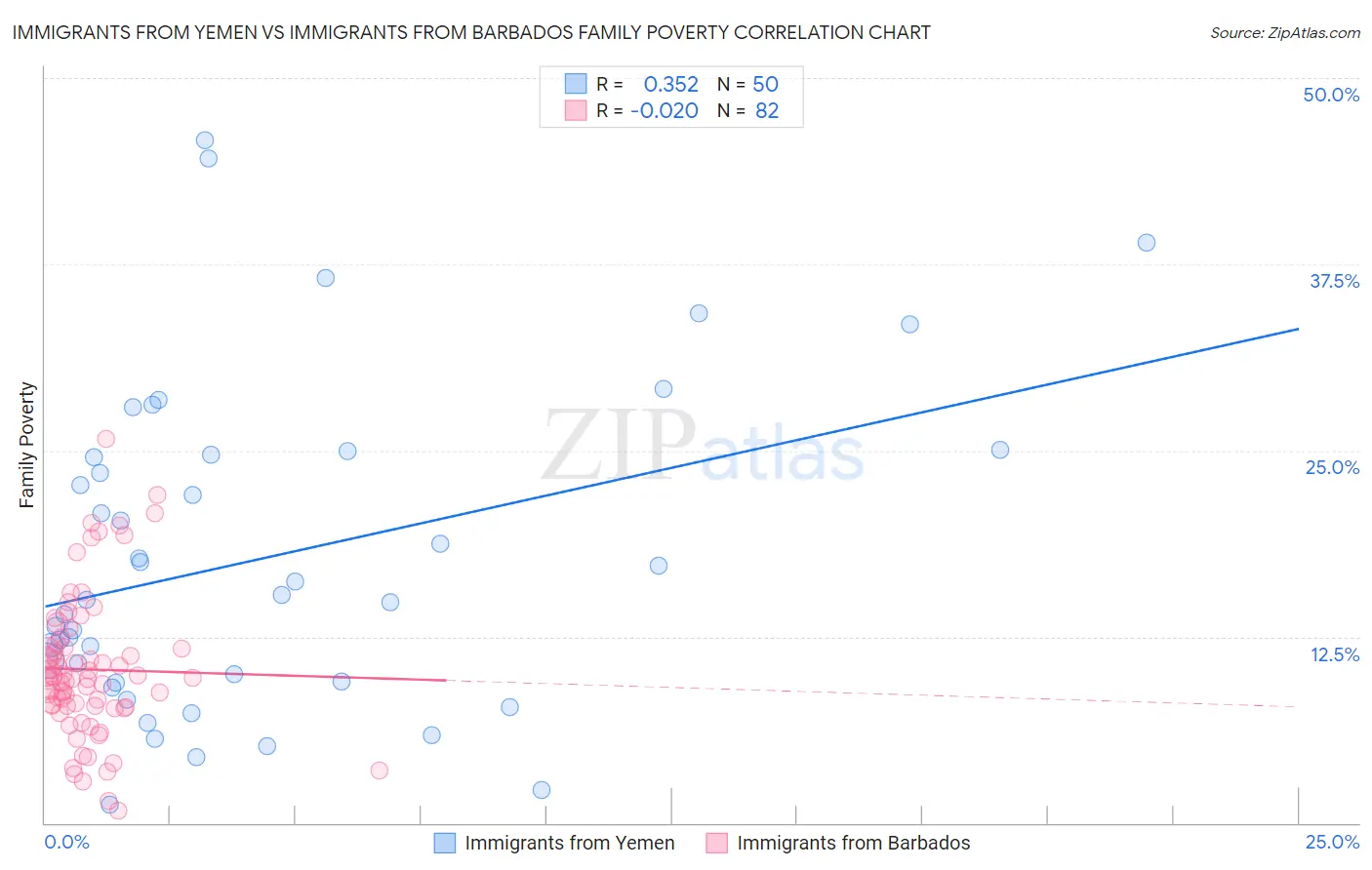 Immigrants from Yemen vs Immigrants from Barbados Family Poverty