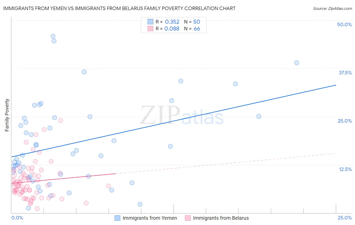 Immigrants from Yemen vs Immigrants from Belarus Family Poverty