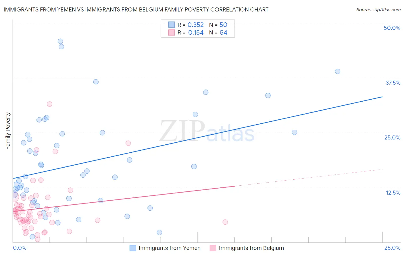 Immigrants from Yemen vs Immigrants from Belgium Family Poverty