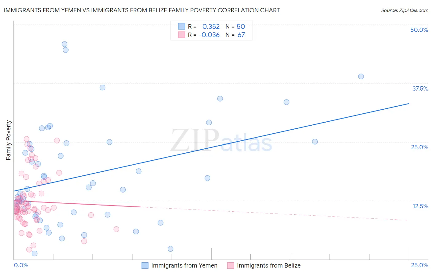 Immigrants from Yemen vs Immigrants from Belize Family Poverty