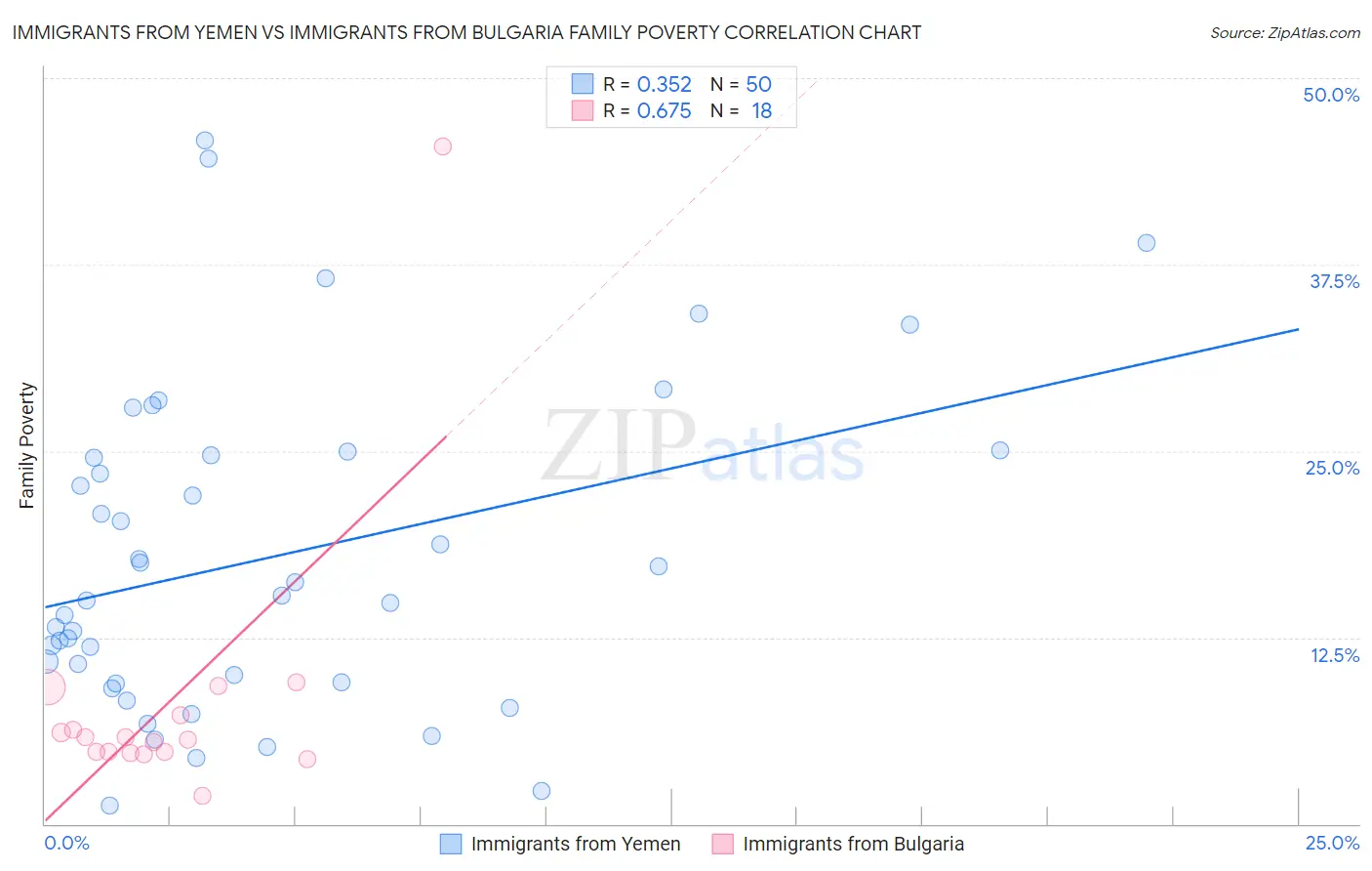 Immigrants from Yemen vs Immigrants from Bulgaria Family Poverty