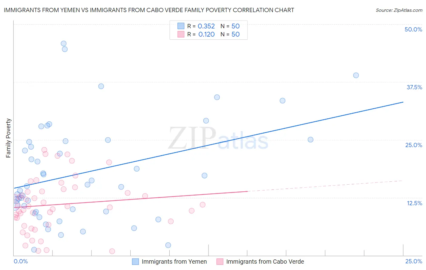 Immigrants from Yemen vs Immigrants from Cabo Verde Family Poverty