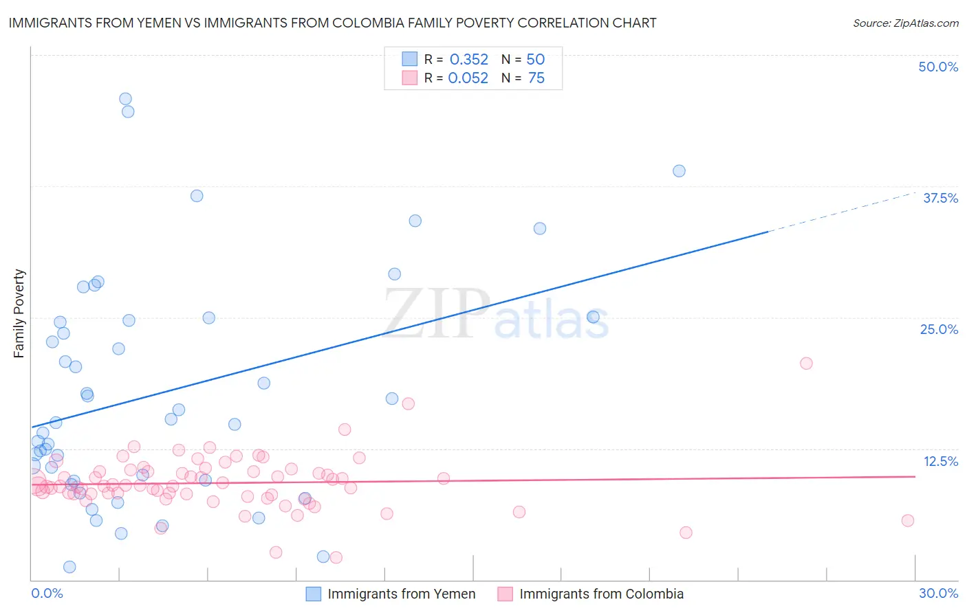 Immigrants from Yemen vs Immigrants from Colombia Family Poverty