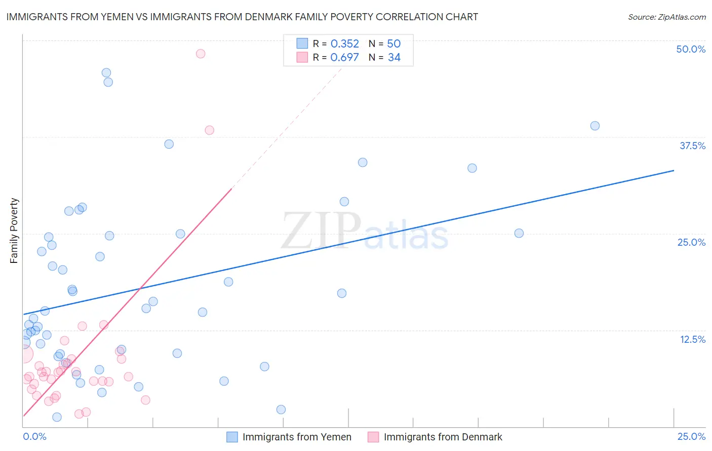 Immigrants from Yemen vs Immigrants from Denmark Family Poverty