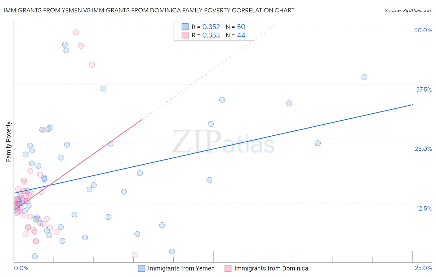 Immigrants from Yemen vs Immigrants from Dominica Family Poverty