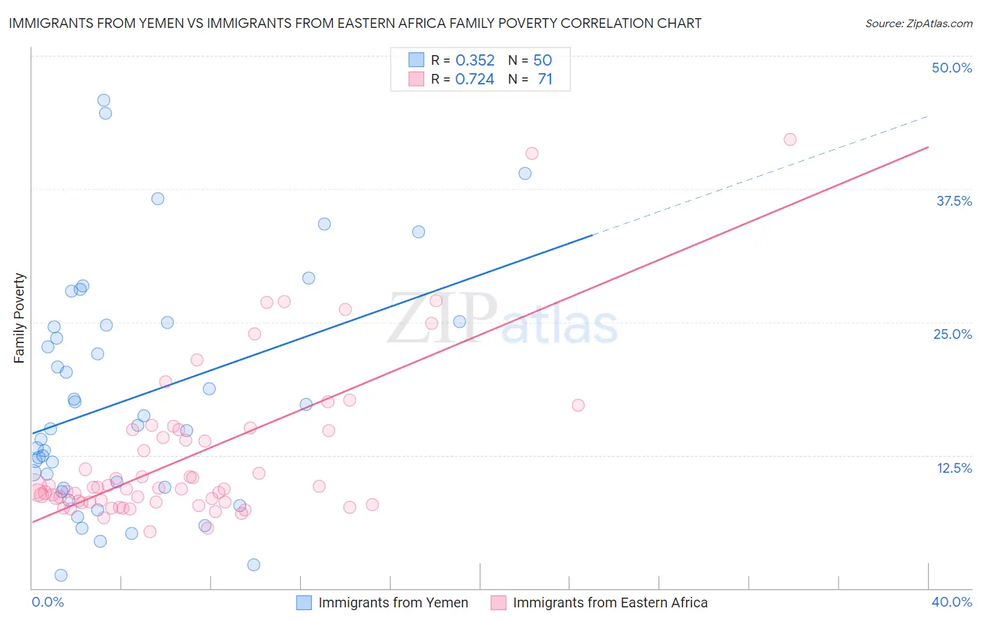 Immigrants from Yemen vs Immigrants from Eastern Africa Family Poverty