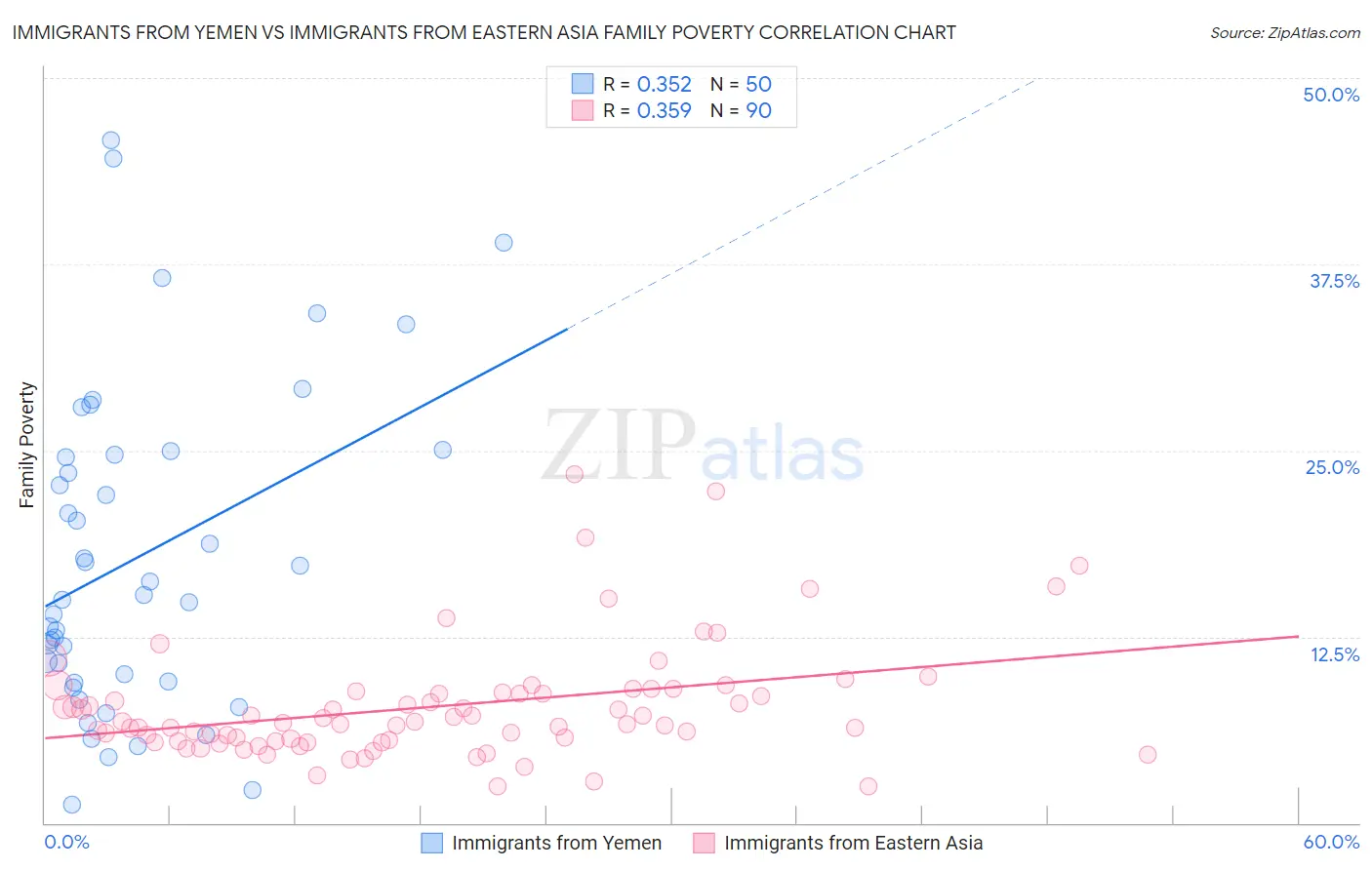 Immigrants from Yemen vs Immigrants from Eastern Asia Family Poverty