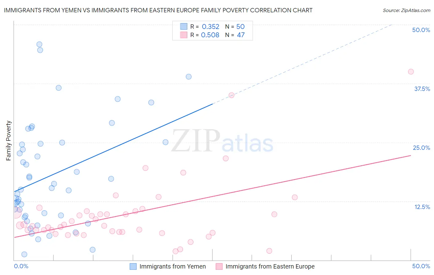 Immigrants from Yemen vs Immigrants from Eastern Europe Family Poverty