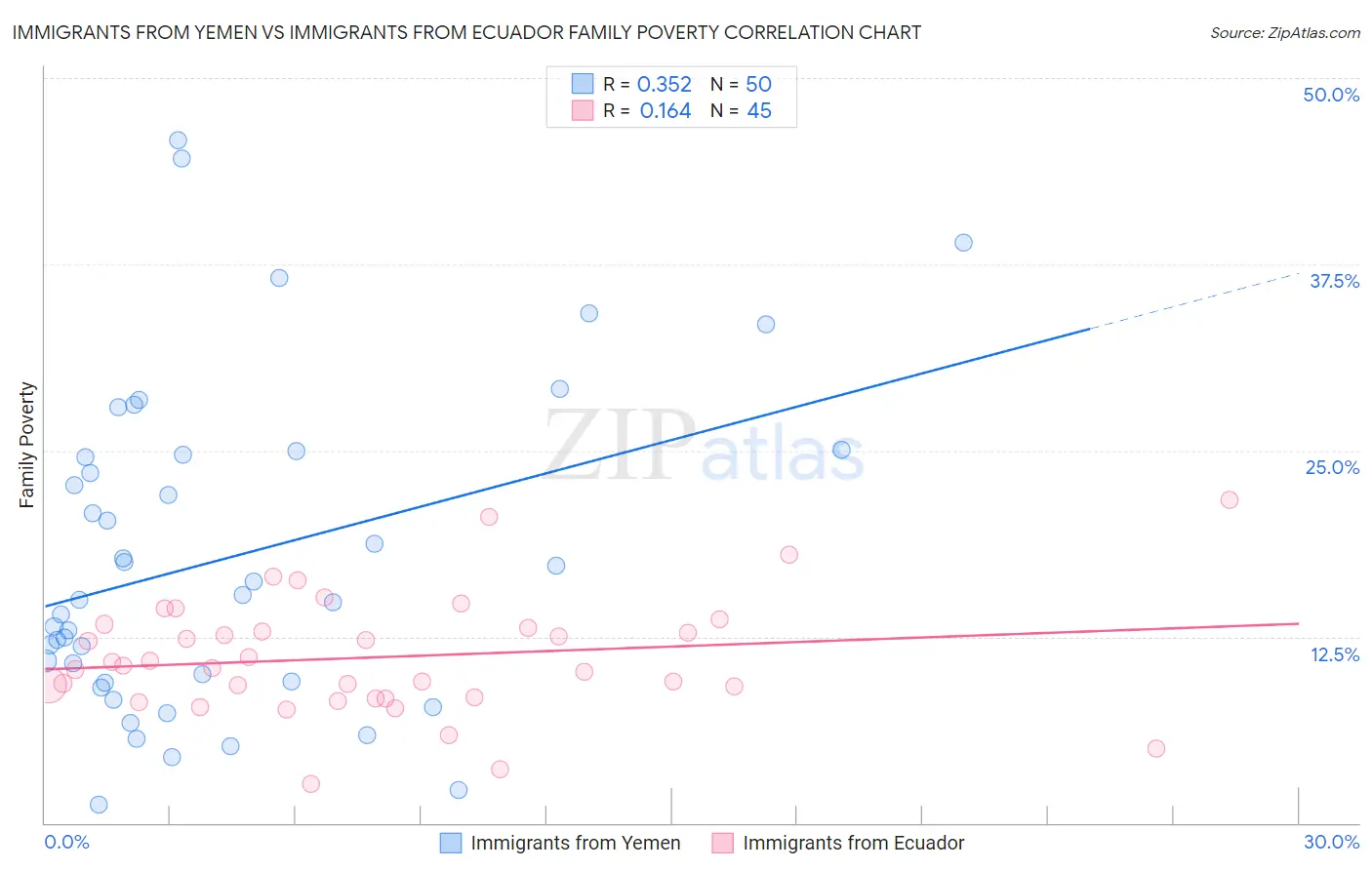 Immigrants from Yemen vs Immigrants from Ecuador Family Poverty