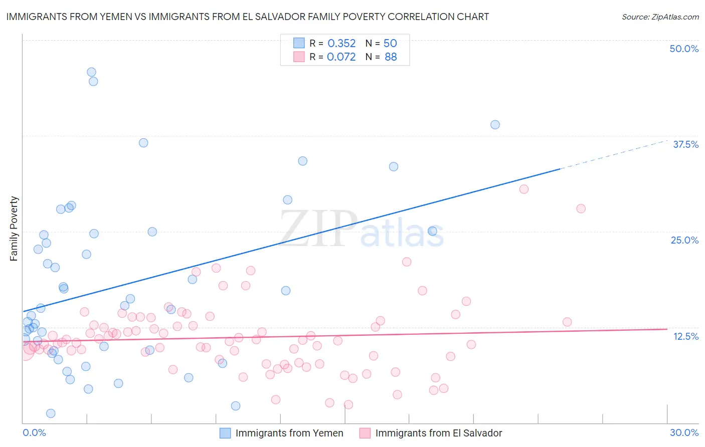 Immigrants from Yemen vs Immigrants from El Salvador Family Poverty