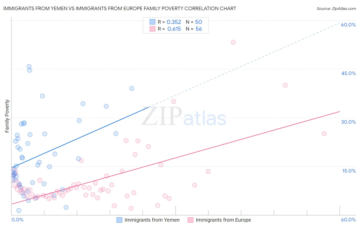 Immigrants from Yemen vs Immigrants from Europe Family Poverty
