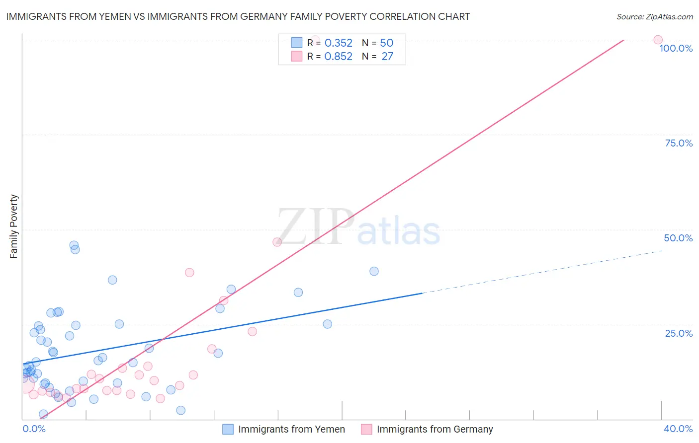 Immigrants from Yemen vs Immigrants from Germany Family Poverty