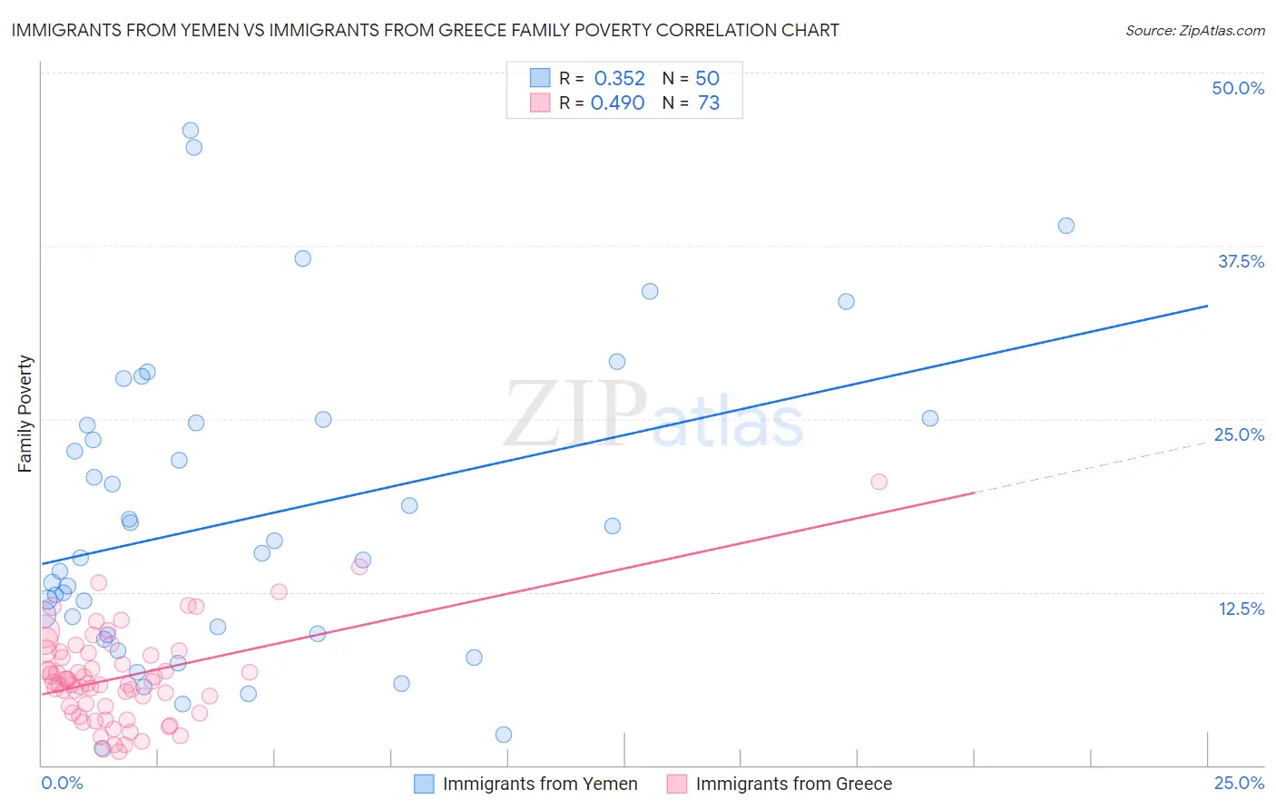 Immigrants from Yemen vs Immigrants from Greece Family Poverty