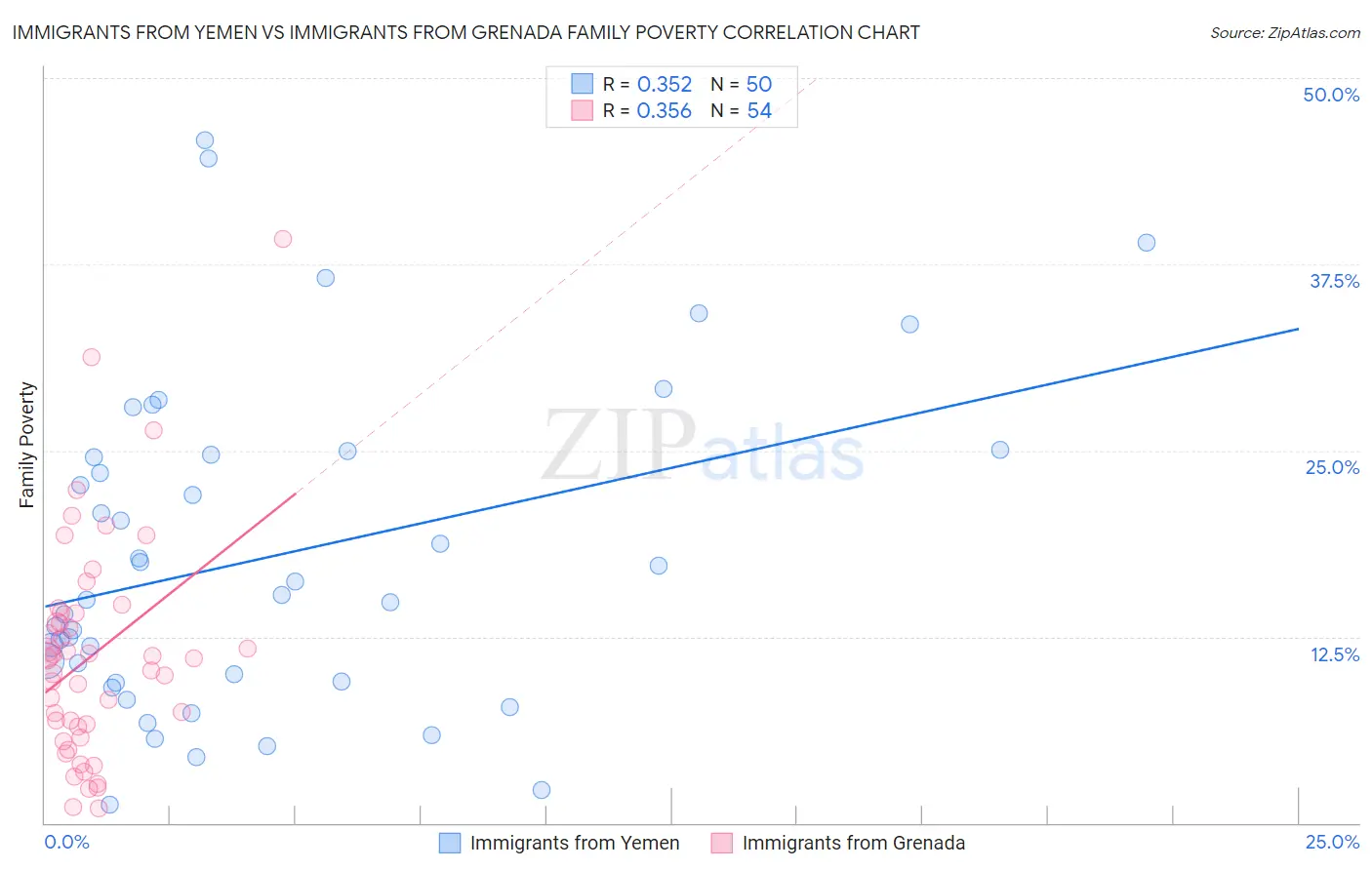 Immigrants from Yemen vs Immigrants from Grenada Family Poverty