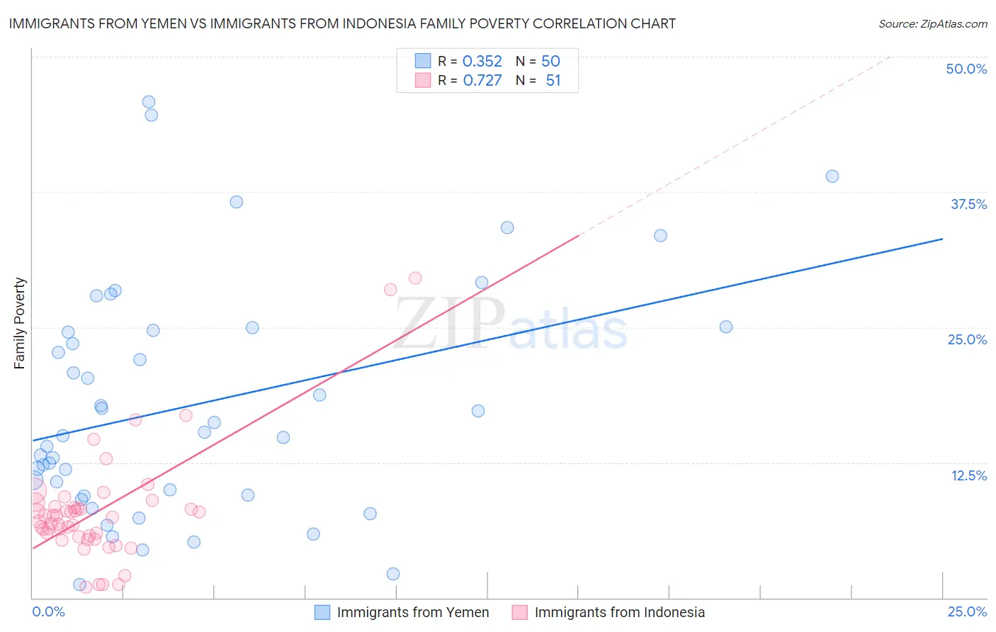 Immigrants from Yemen vs Immigrants from Indonesia Family Poverty