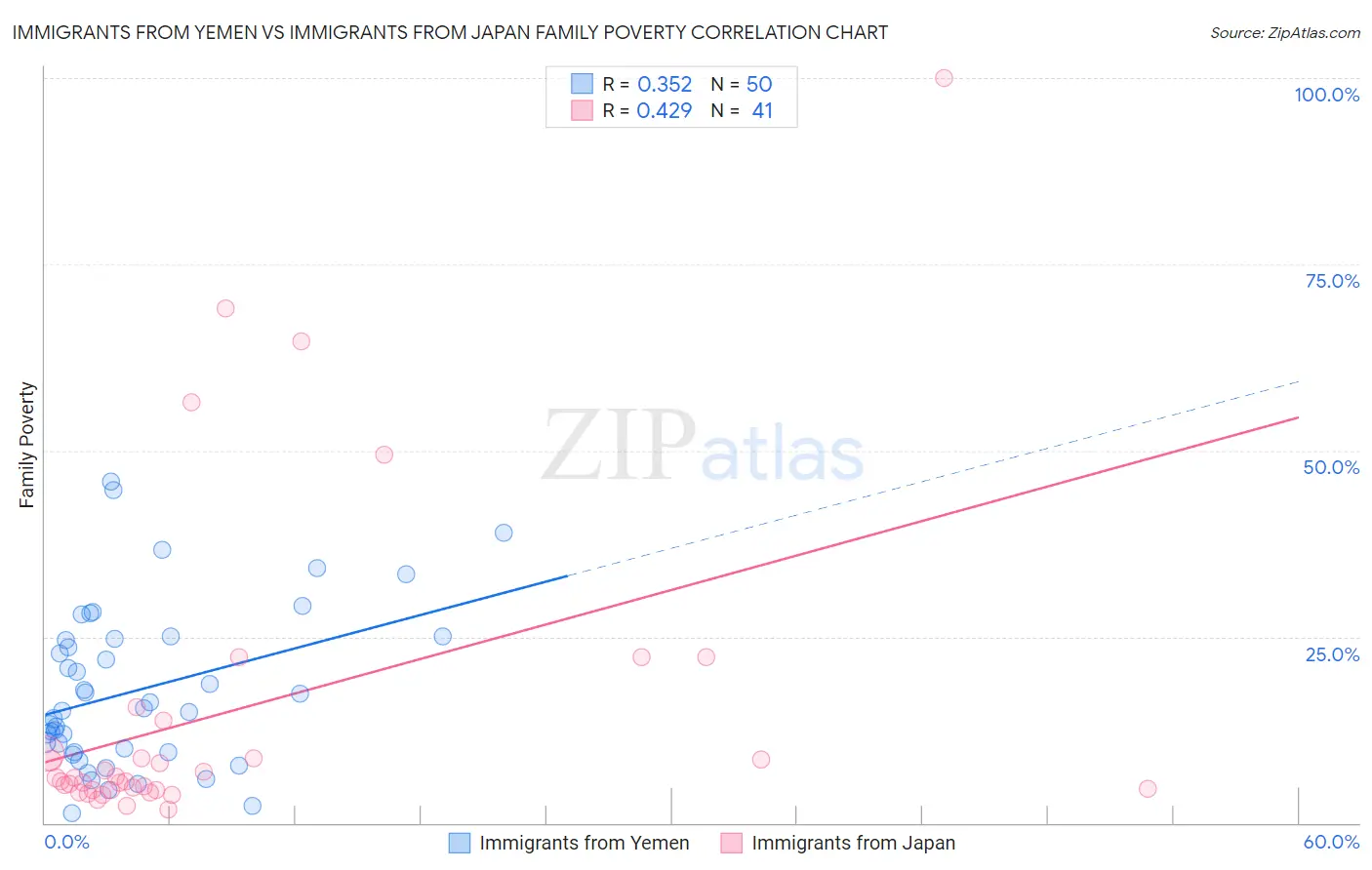 Immigrants from Yemen vs Immigrants from Japan Family Poverty